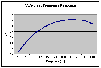 Frequency Weightings A Weighted C Weighted Or Z Weighted