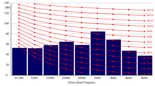 noise rating calculations