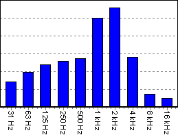 Octave band filters