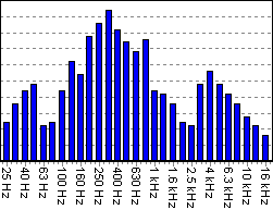 Octave Frequency Chart