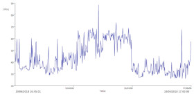 time history noise profile