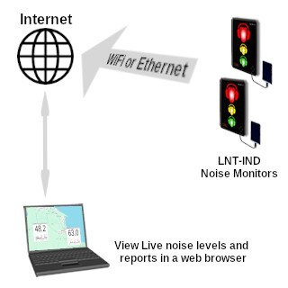 livenoise network with industrial noise signs